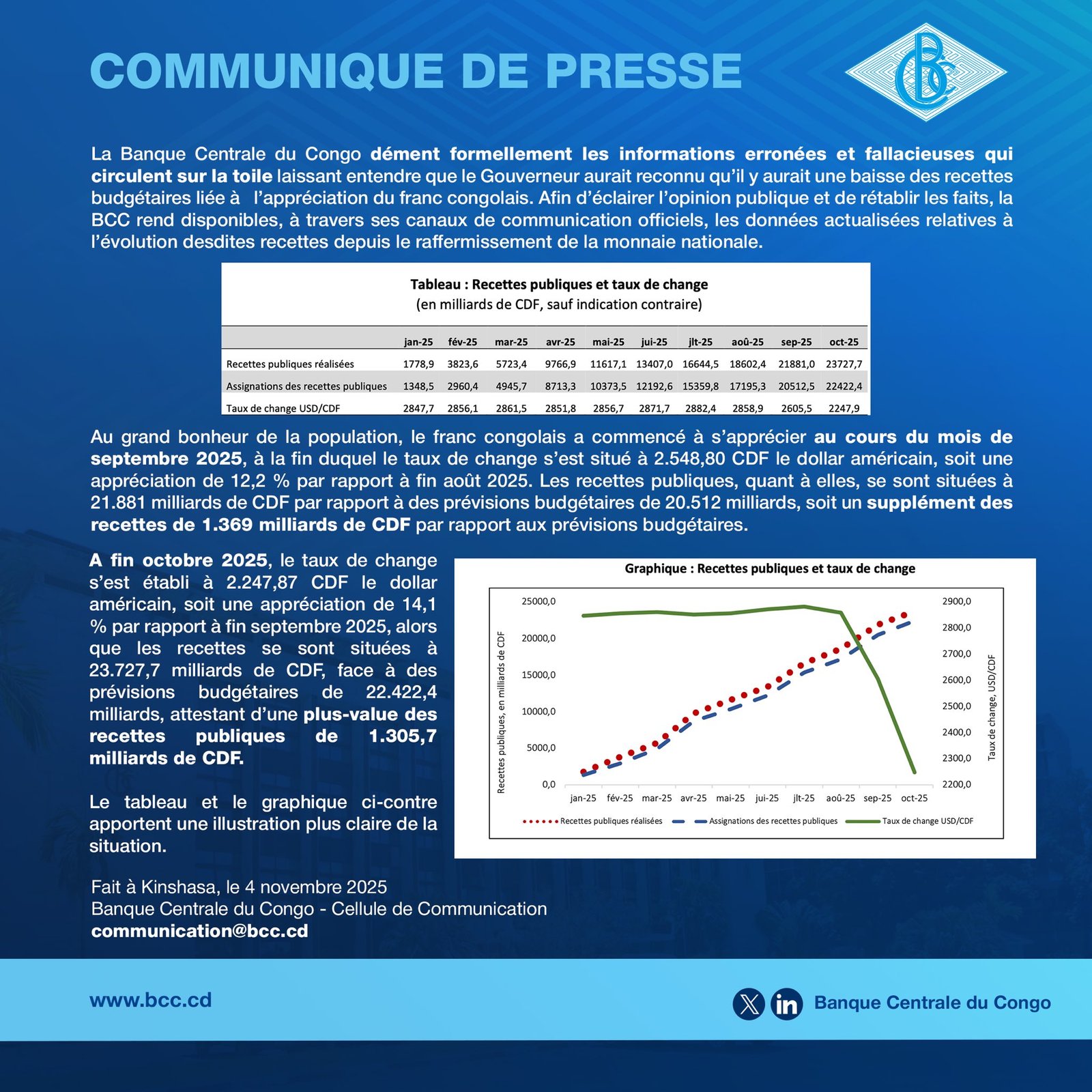 RDC-ÉCONOMIE : Franc congolais : la Banque Centrale dément les rumeurs et confirme la stabilité de la monnaie nationale